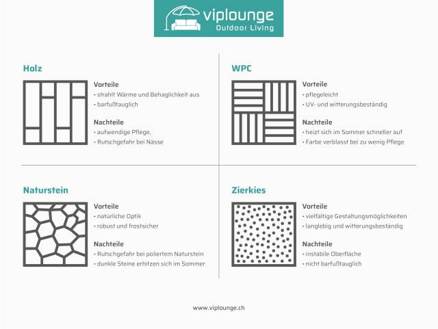 Bodenbelag für eine Terrasse, Vor- und Nachteile unterschiedlicher Materialien